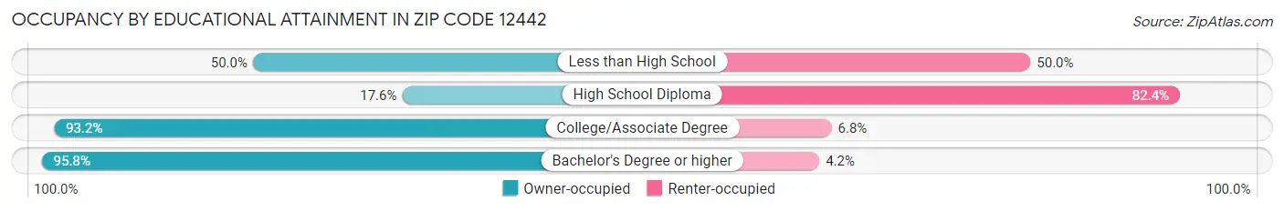 Occupancy by Educational Attainment in Zip Code 12442