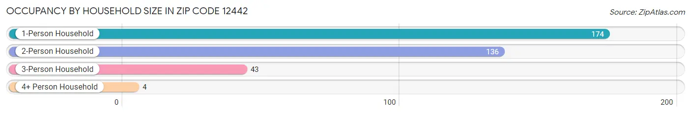 Occupancy by Household Size in Zip Code 12442