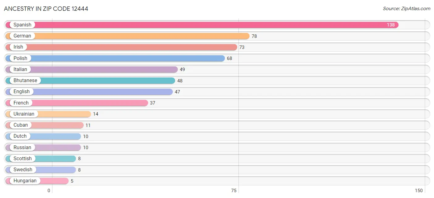 Ancestry in Zip Code 12444