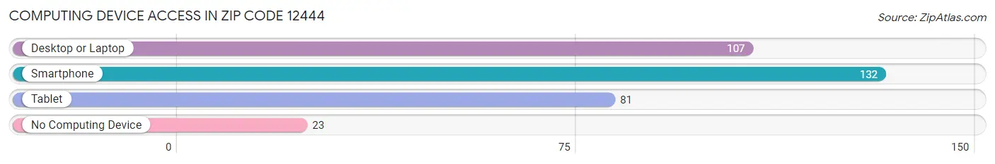 Computing Device Access in Zip Code 12444