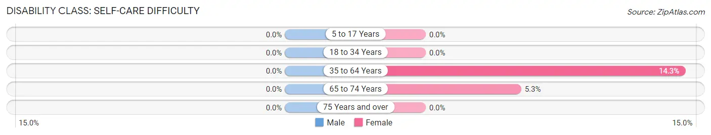 Disability in Zip Code 12444: <span>Self-Care Difficulty</span>