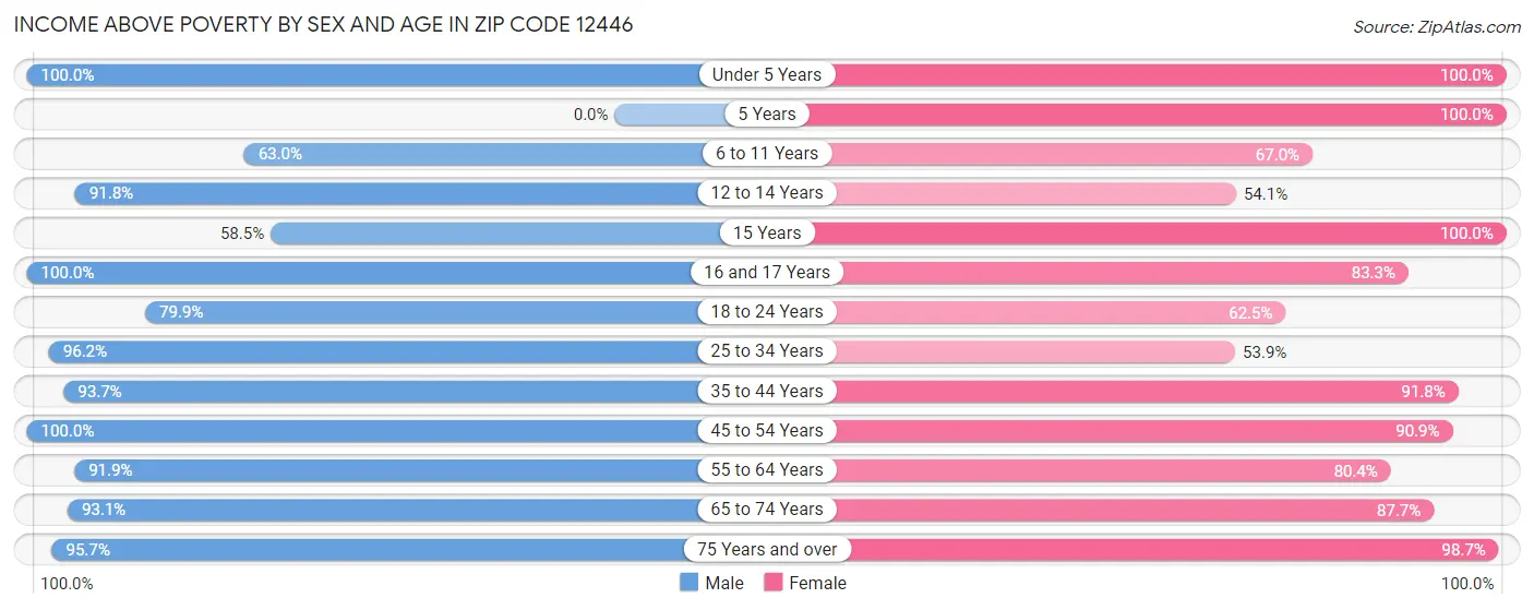 Income Above Poverty by Sex and Age in Zip Code 12446