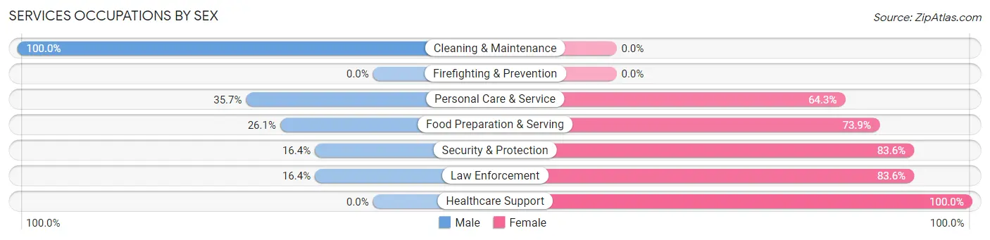 Services Occupations by Sex in Zip Code 12446