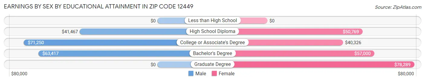 Earnings by Sex by Educational Attainment in Zip Code 12449