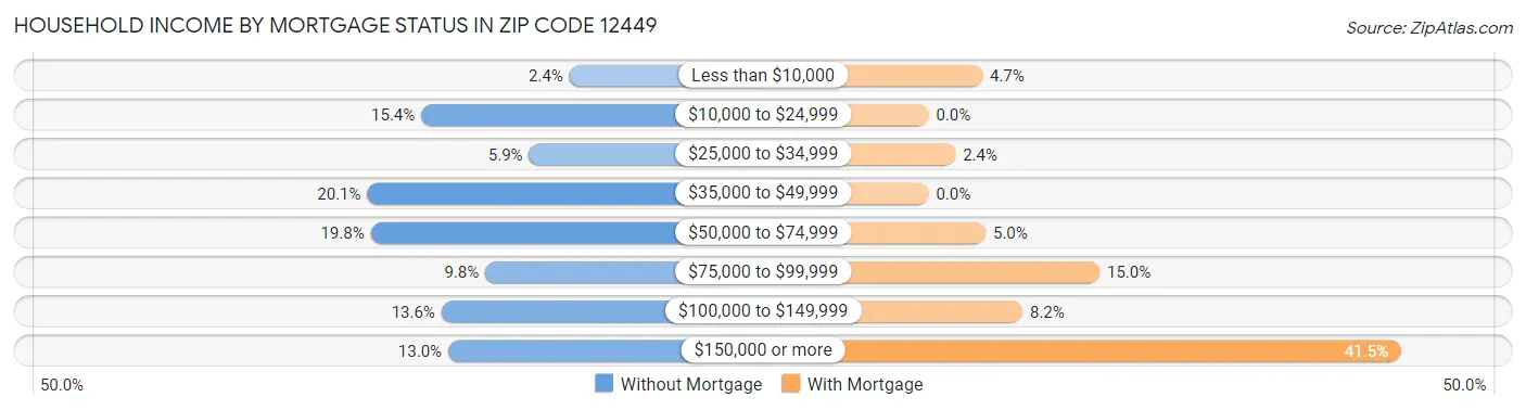 Household Income by Mortgage Status in Zip Code 12449