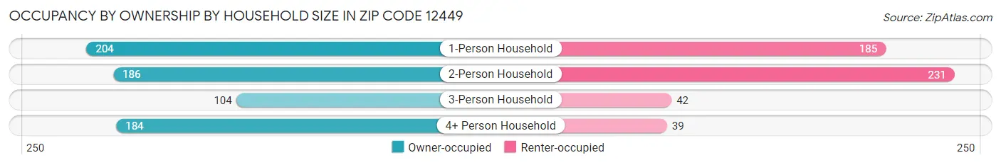 Occupancy by Ownership by Household Size in Zip Code 12449