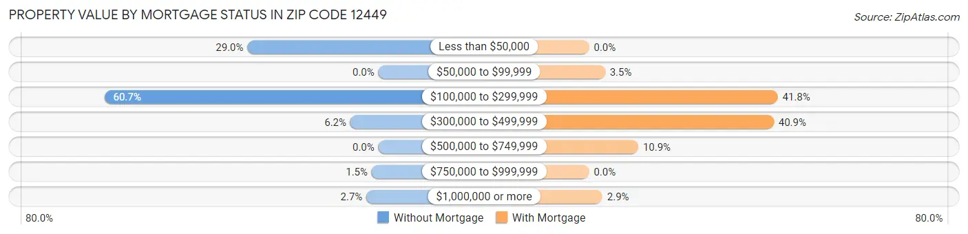 Property Value by Mortgage Status in Zip Code 12449