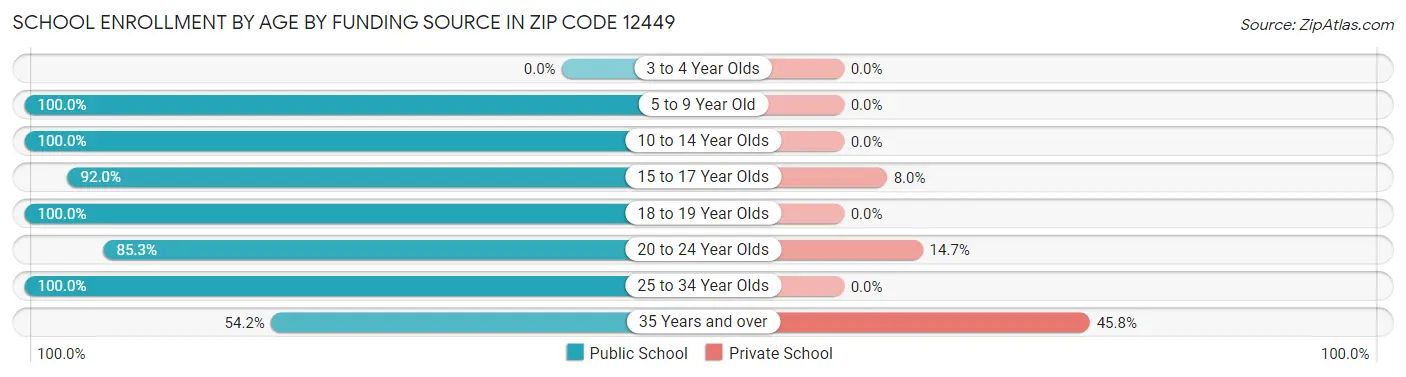 School Enrollment by Age by Funding Source in Zip Code 12449