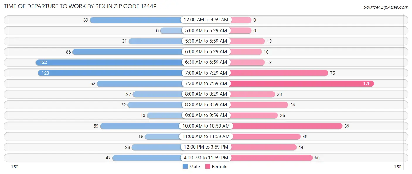 Time of Departure to Work by Sex in Zip Code 12449
