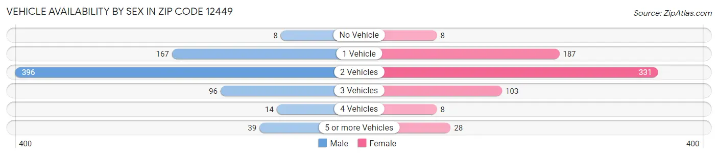 Vehicle Availability by Sex in Zip Code 12449