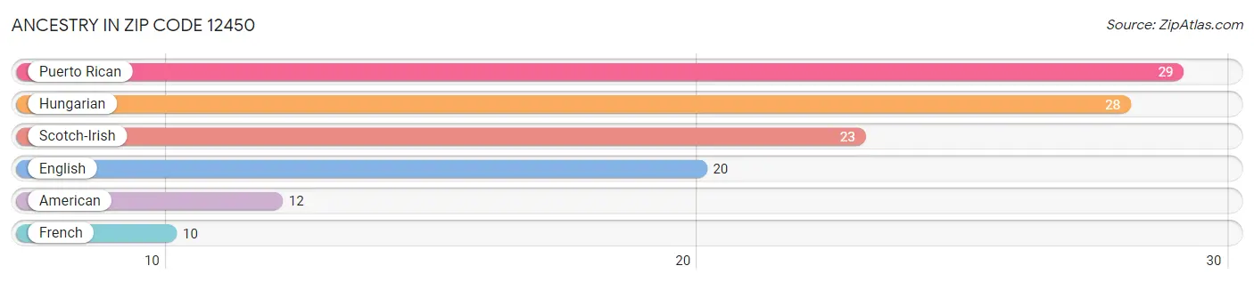 Ancestry in Zip Code 12450