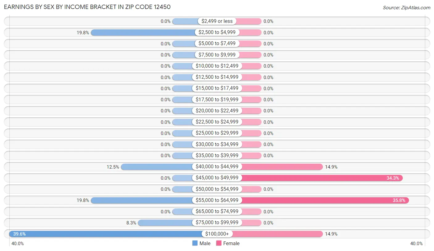 Earnings by Sex by Income Bracket in Zip Code 12450