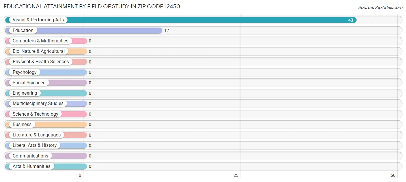 Educational Attainment by Field of Study in Zip Code 12450