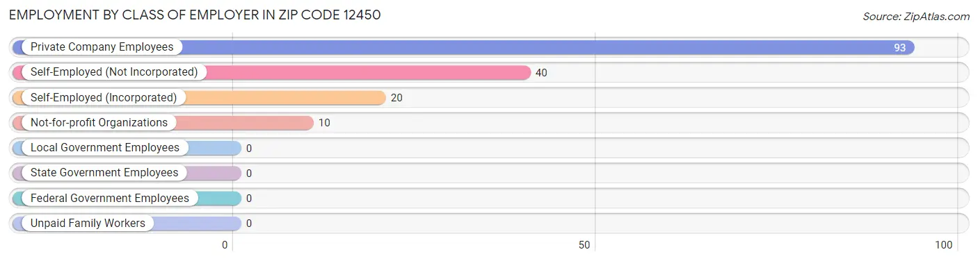 Employment by Class of Employer in Zip Code 12450