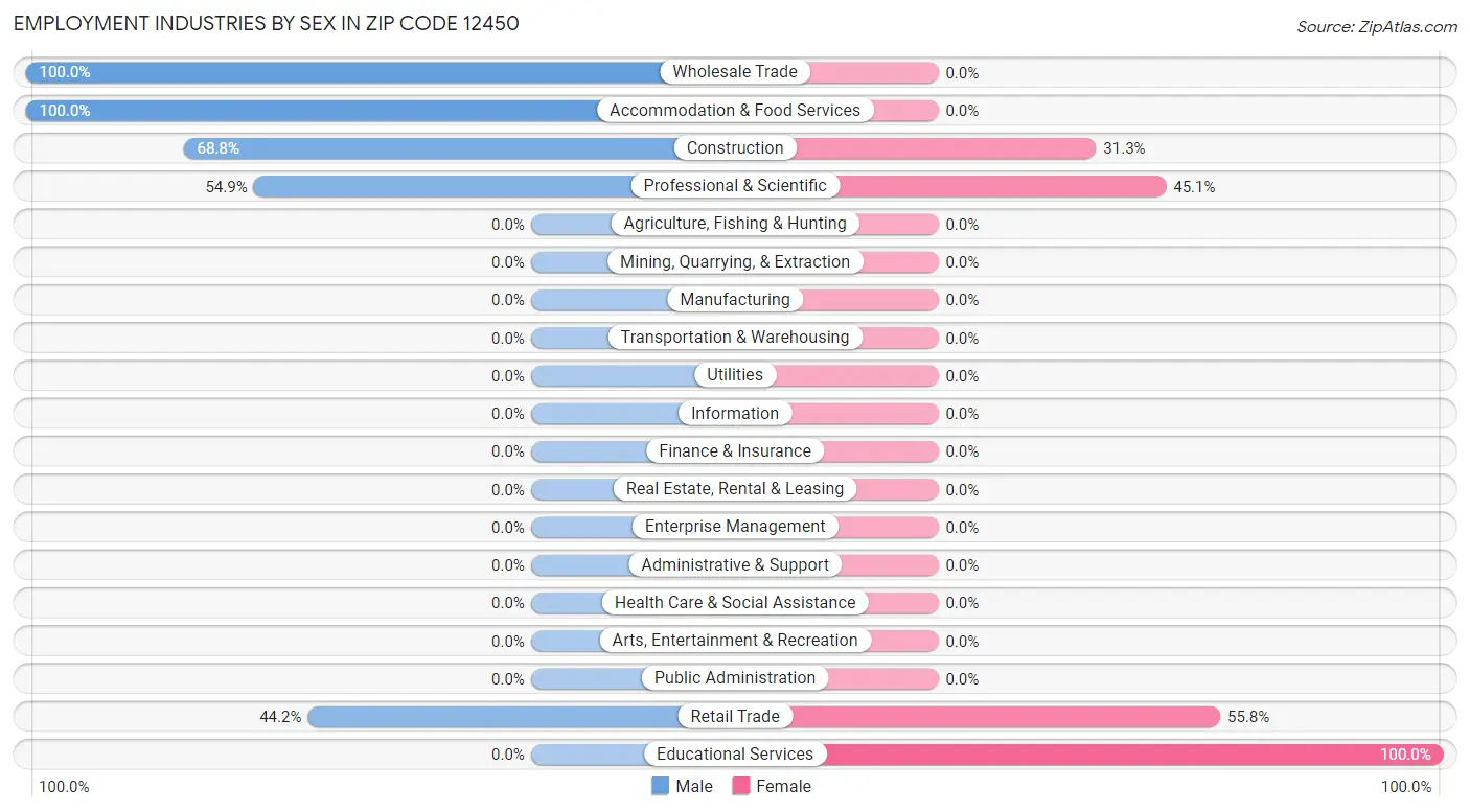 Employment Industries by Sex in Zip Code 12450