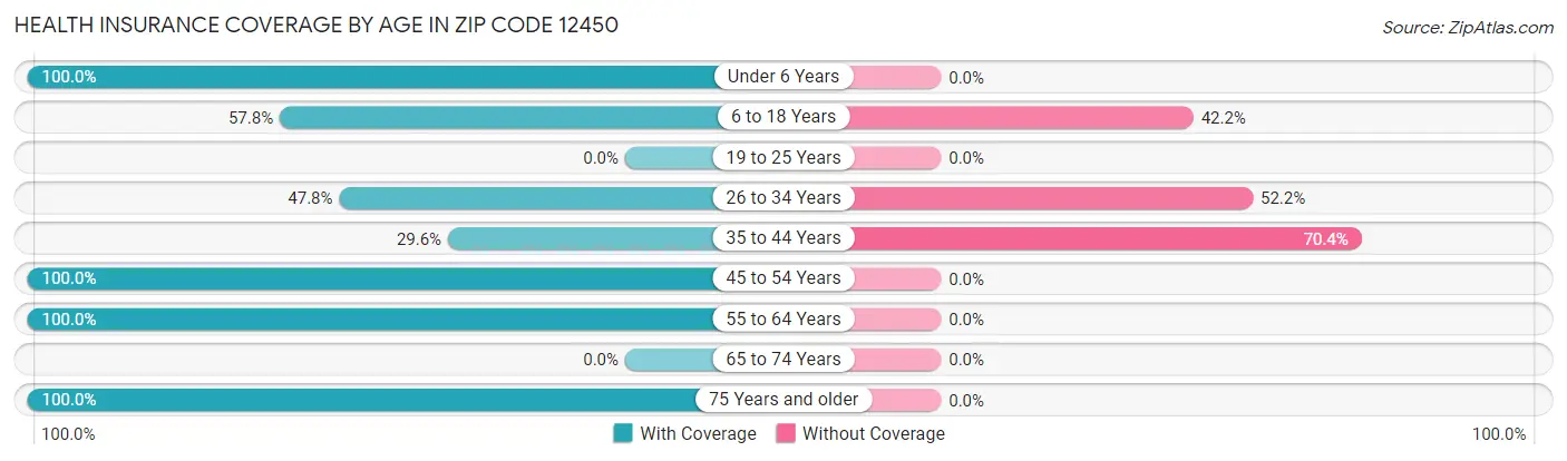 Health Insurance Coverage by Age in Zip Code 12450