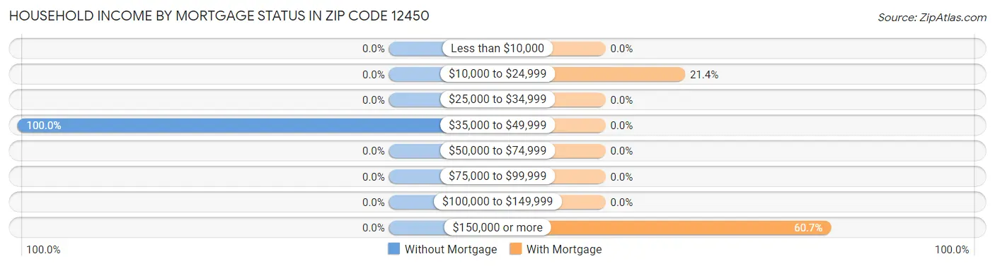 Household Income by Mortgage Status in Zip Code 12450