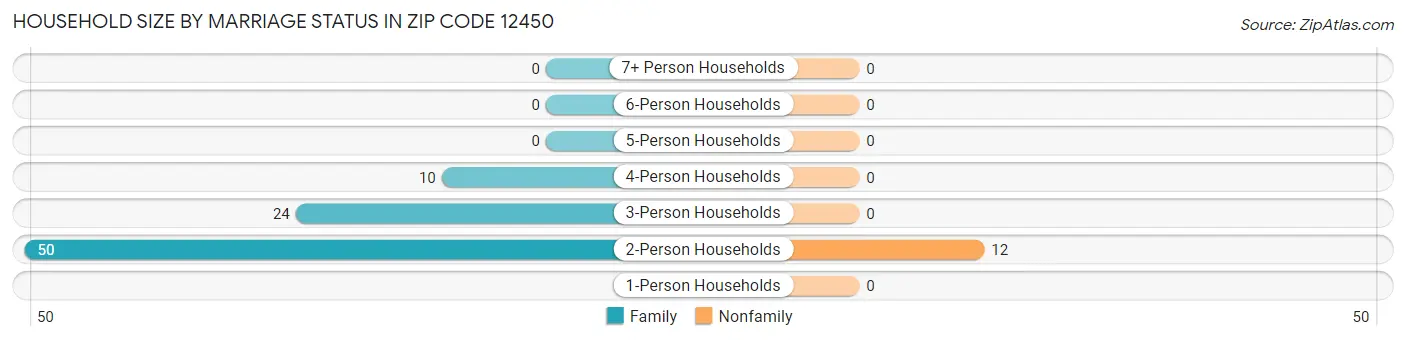 Household Size by Marriage Status in Zip Code 12450