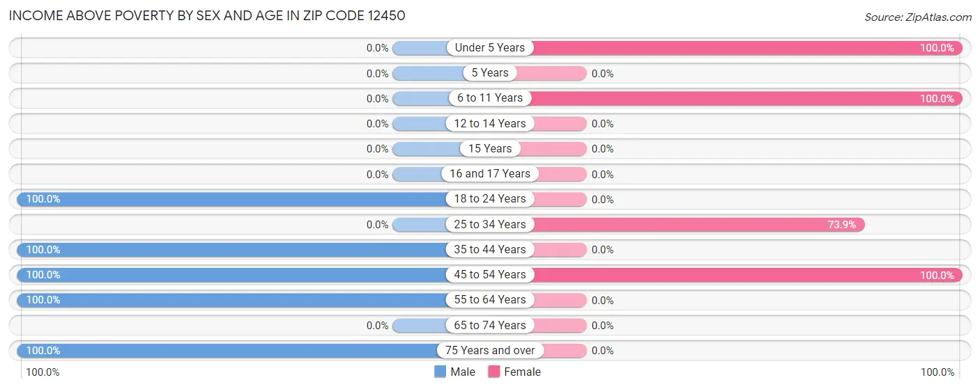 Income Above Poverty by Sex and Age in Zip Code 12450