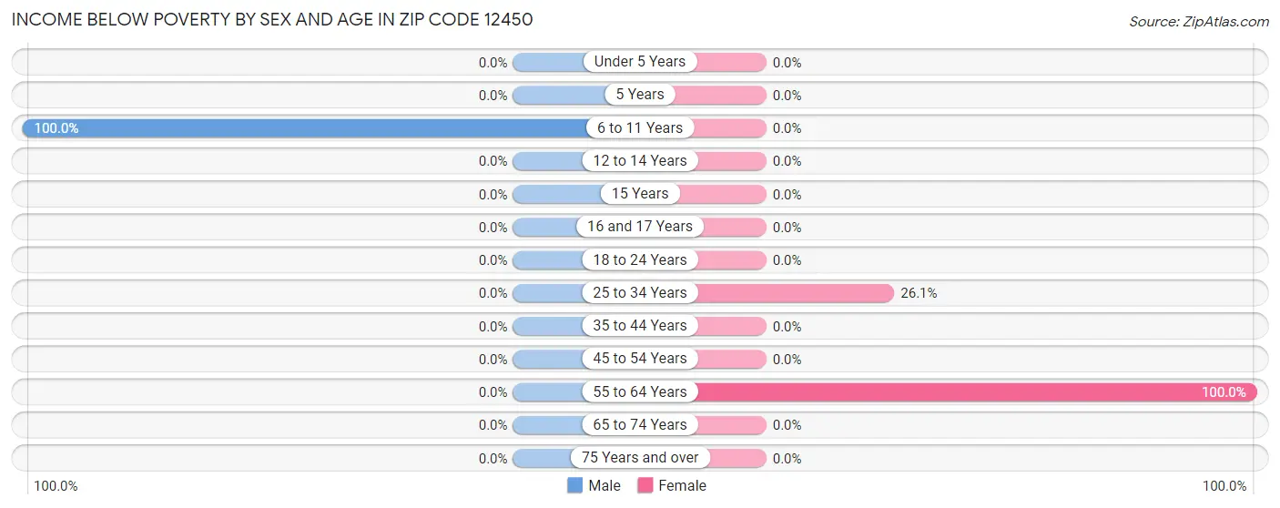 Income Below Poverty by Sex and Age in Zip Code 12450