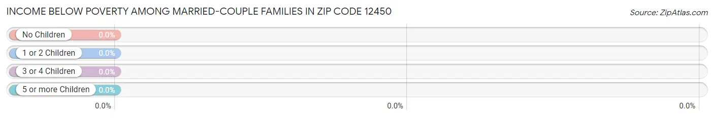 Income Below Poverty Among Married-Couple Families in Zip Code 12450