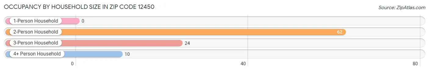 Occupancy by Household Size in Zip Code 12450