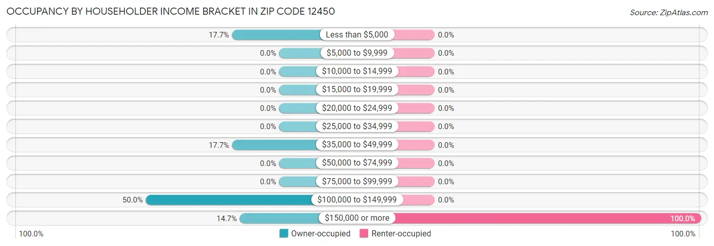 Occupancy by Householder Income Bracket in Zip Code 12450
