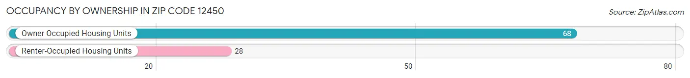 Occupancy by Ownership in Zip Code 12450