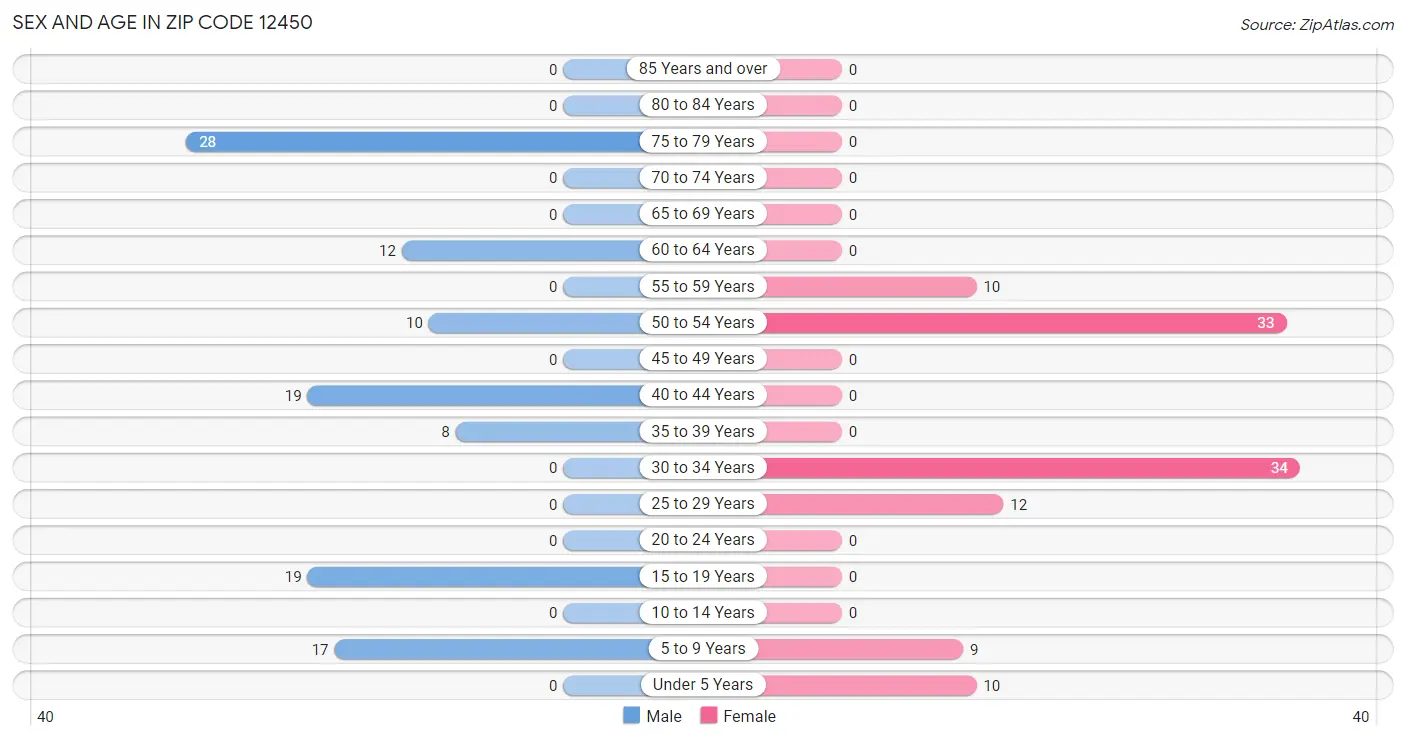 Sex and Age in Zip Code 12450