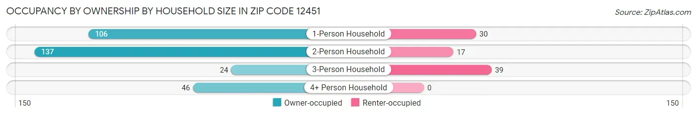Occupancy by Ownership by Household Size in Zip Code 12451