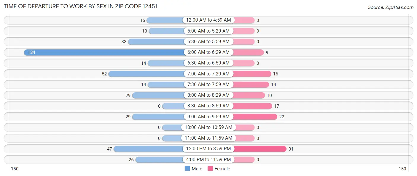 Time of Departure to Work by Sex in Zip Code 12451
