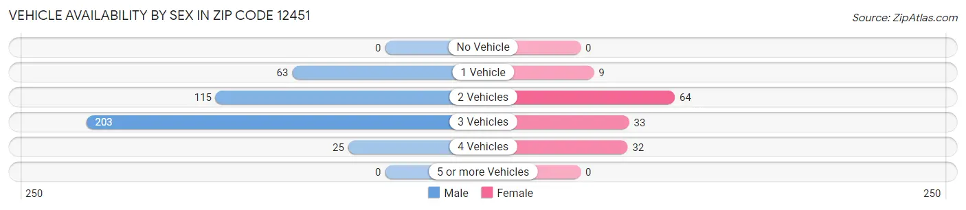 Vehicle Availability by Sex in Zip Code 12451