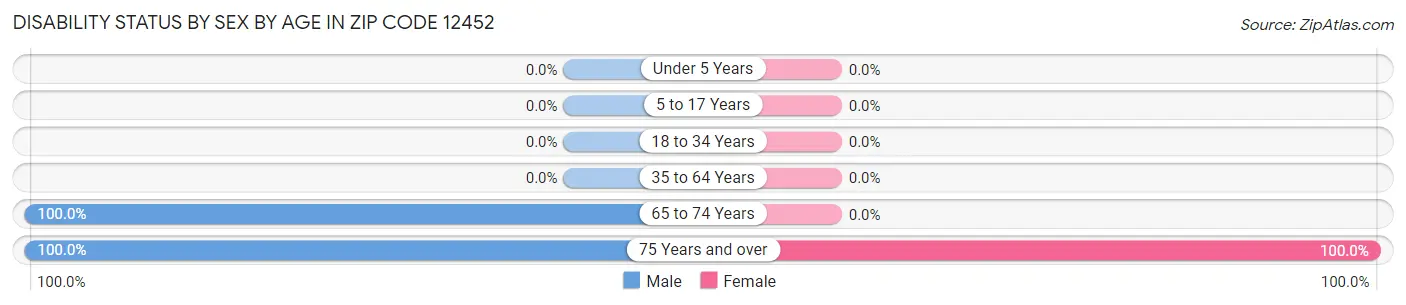 Disability Status by Sex by Age in Zip Code 12452