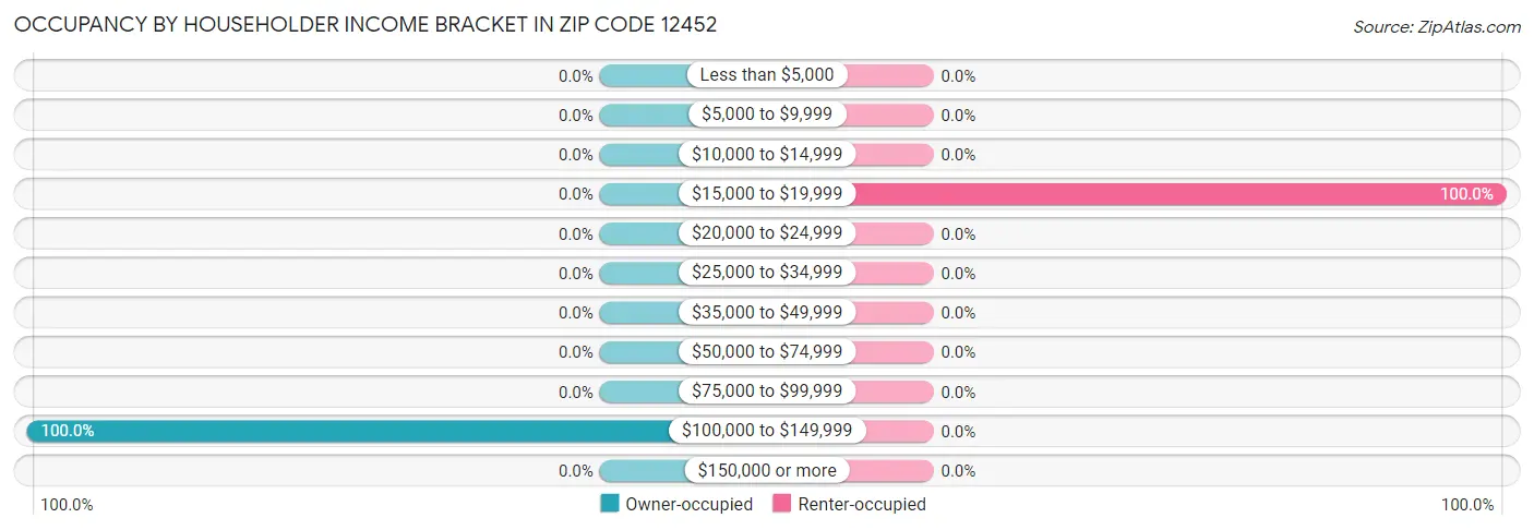 Occupancy by Householder Income Bracket in Zip Code 12452