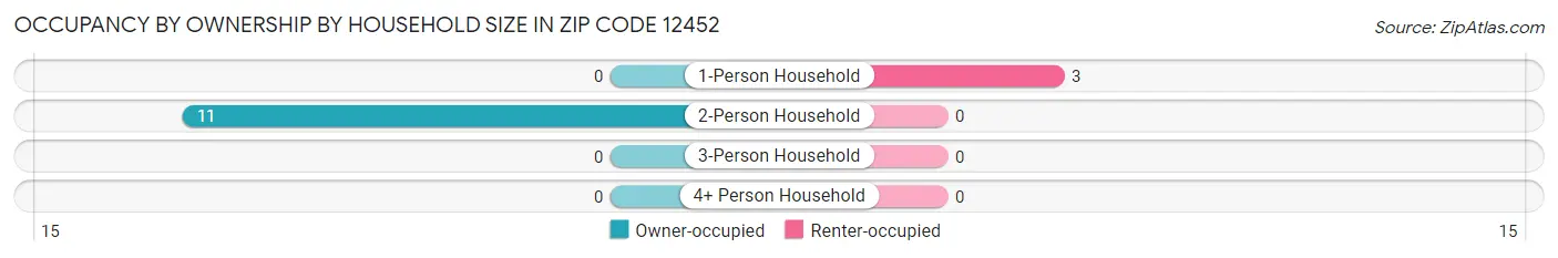 Occupancy by Ownership by Household Size in Zip Code 12452