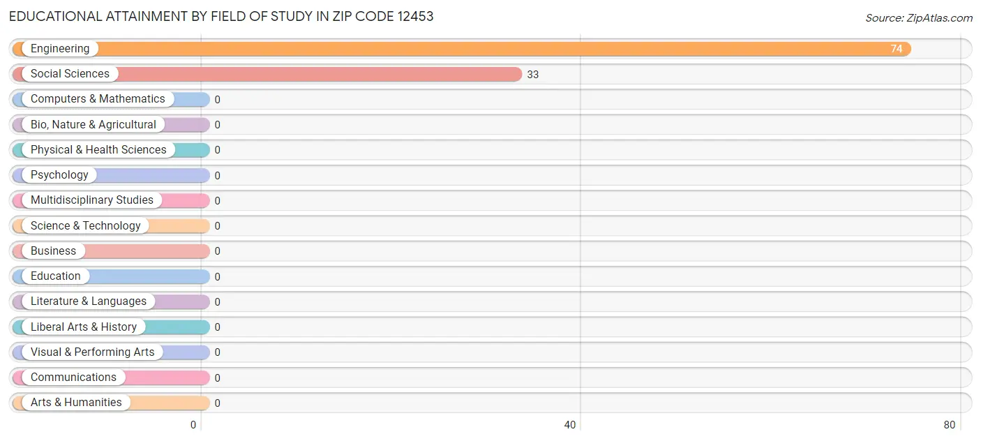 Educational Attainment by Field of Study in Zip Code 12453