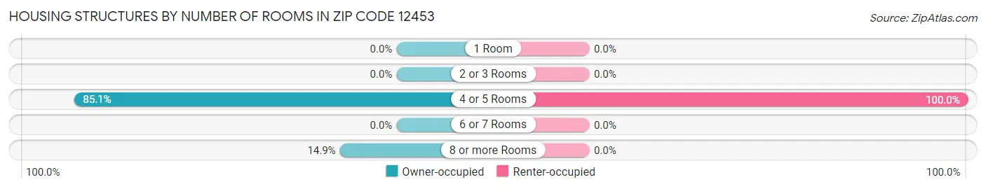 Housing Structures by Number of Rooms in Zip Code 12453