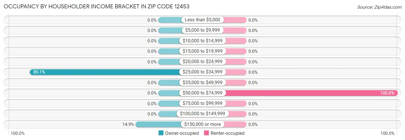 Occupancy by Householder Income Bracket in Zip Code 12453