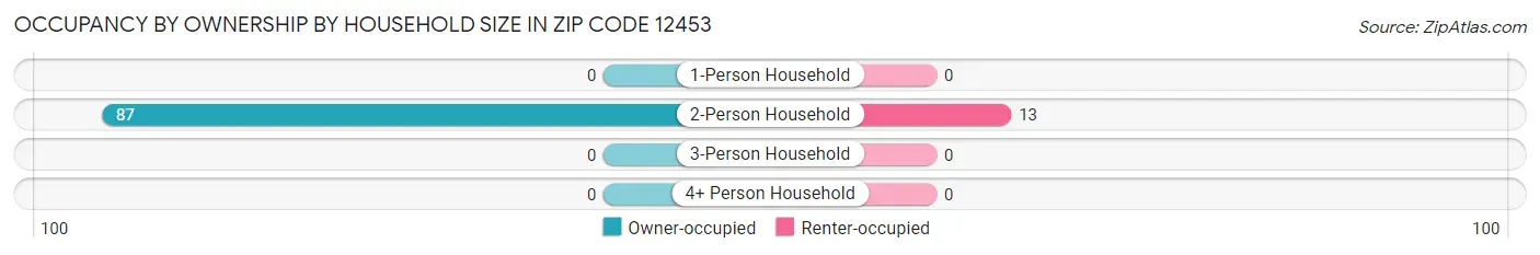 Occupancy by Ownership by Household Size in Zip Code 12453