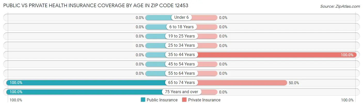Public vs Private Health Insurance Coverage by Age in Zip Code 12453