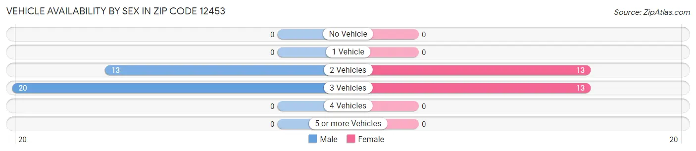 Vehicle Availability by Sex in Zip Code 12453