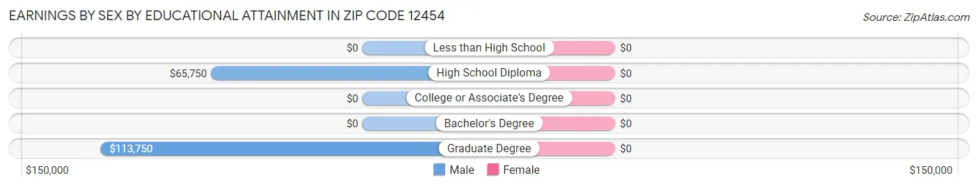 Earnings by Sex by Educational Attainment in Zip Code 12454