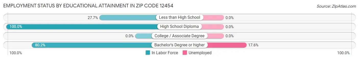Employment Status by Educational Attainment in Zip Code 12454