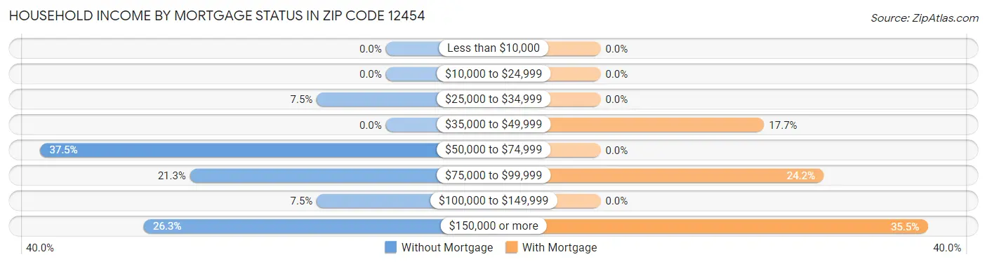 Household Income by Mortgage Status in Zip Code 12454