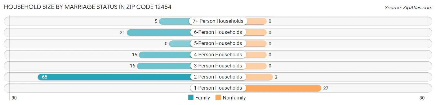Household Size by Marriage Status in Zip Code 12454