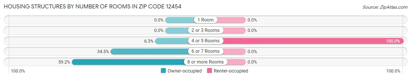Housing Structures by Number of Rooms in Zip Code 12454