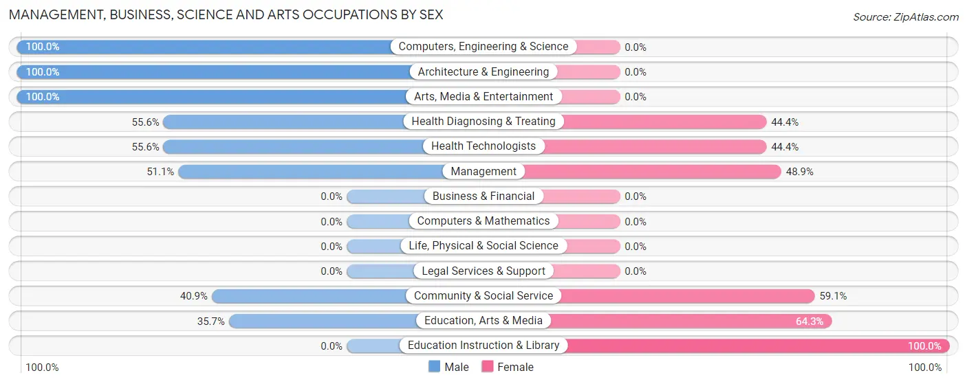 Management, Business, Science and Arts Occupations by Sex in Zip Code 12454