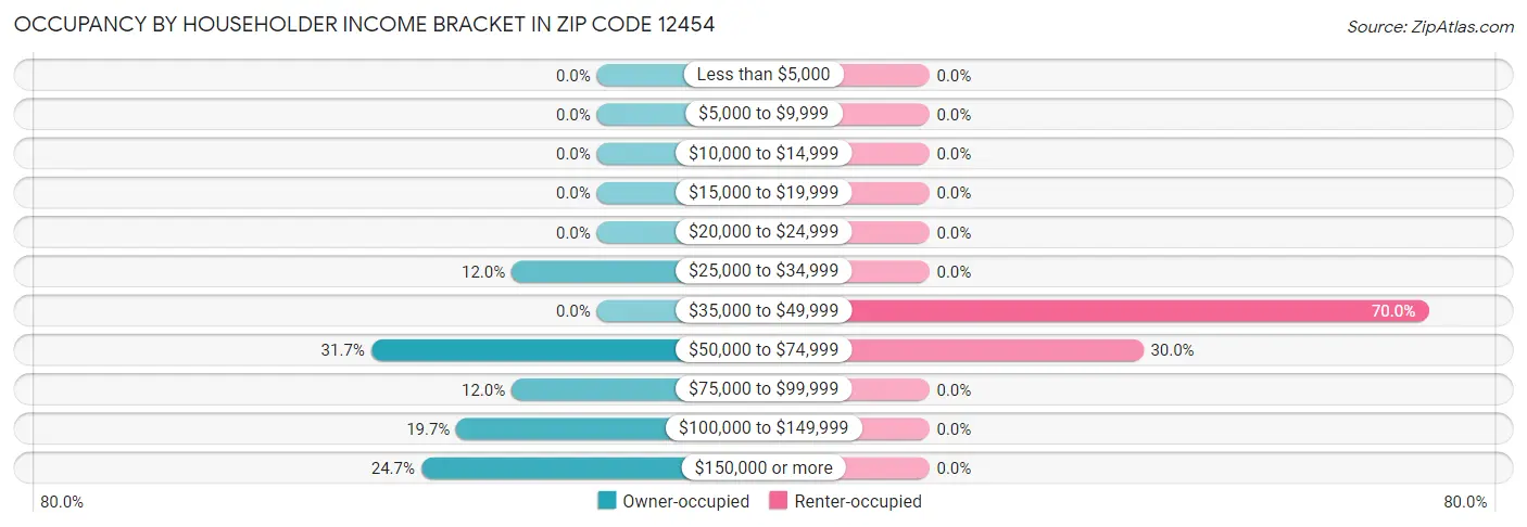 Occupancy by Householder Income Bracket in Zip Code 12454