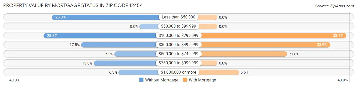 Property Value by Mortgage Status in Zip Code 12454