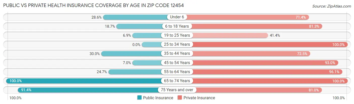 Public vs Private Health Insurance Coverage by Age in Zip Code 12454